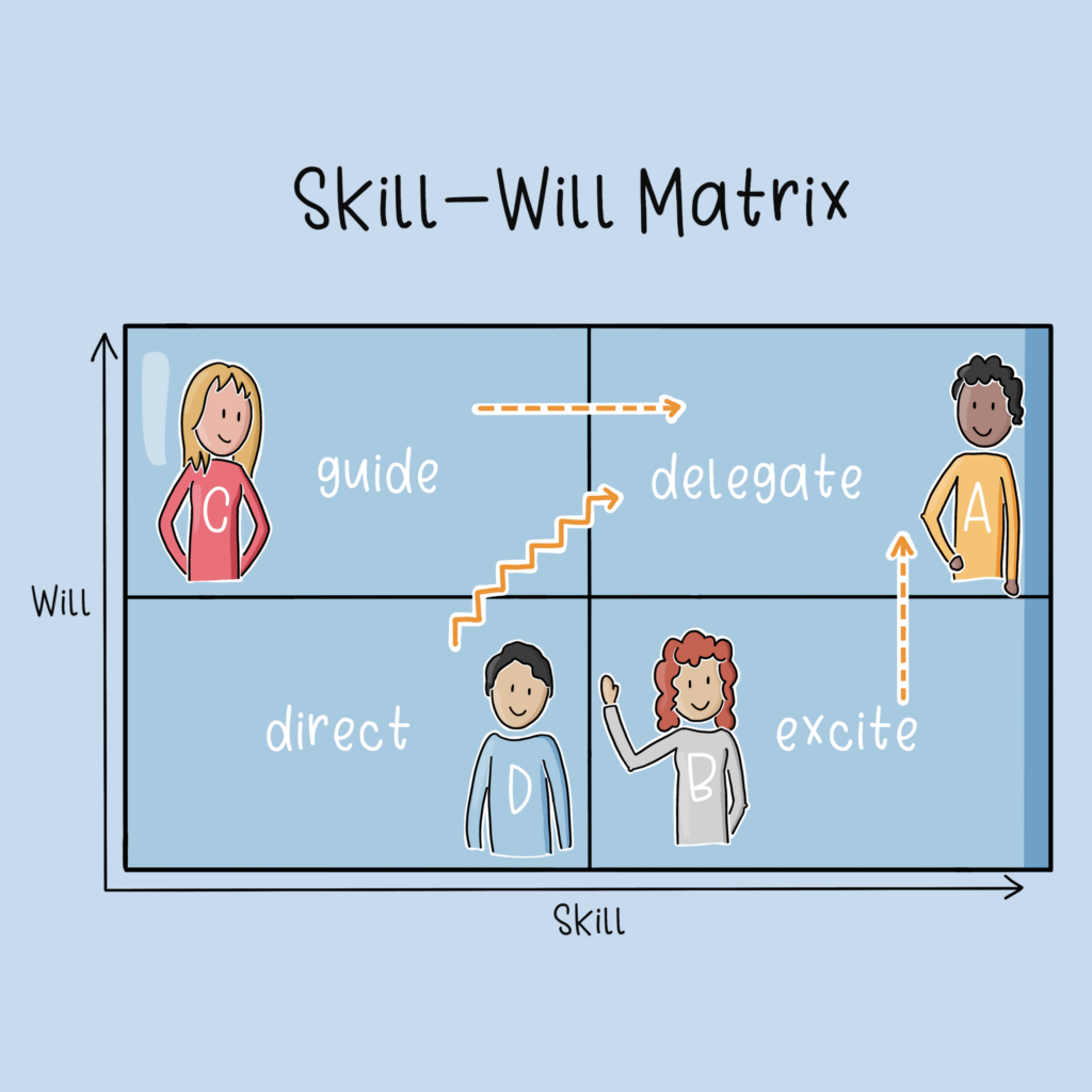 Skill Will Matrix
