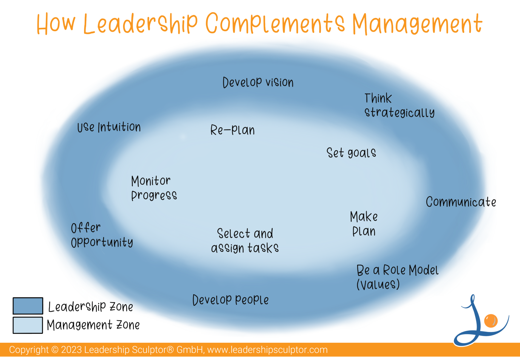 How Leadership Complements Management | Leadership Sculptor