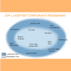 How Leadership Complements Management