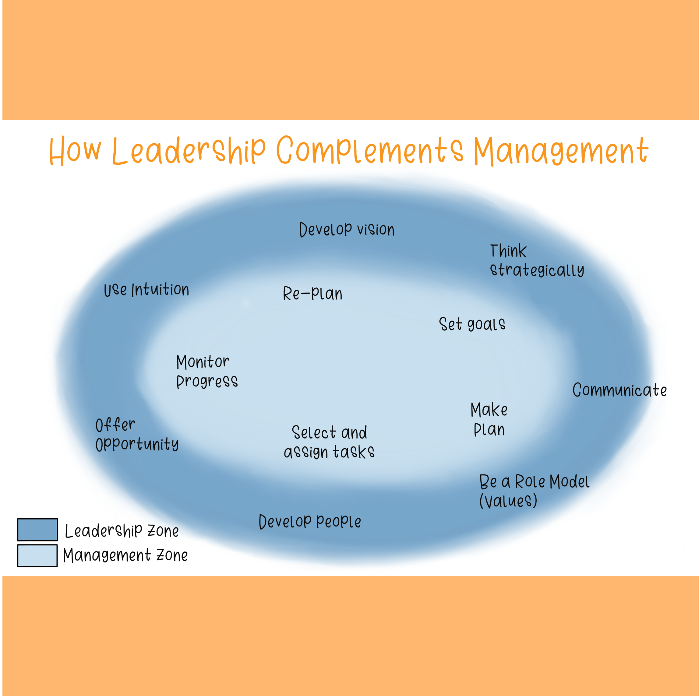 How Leadership Complements Management