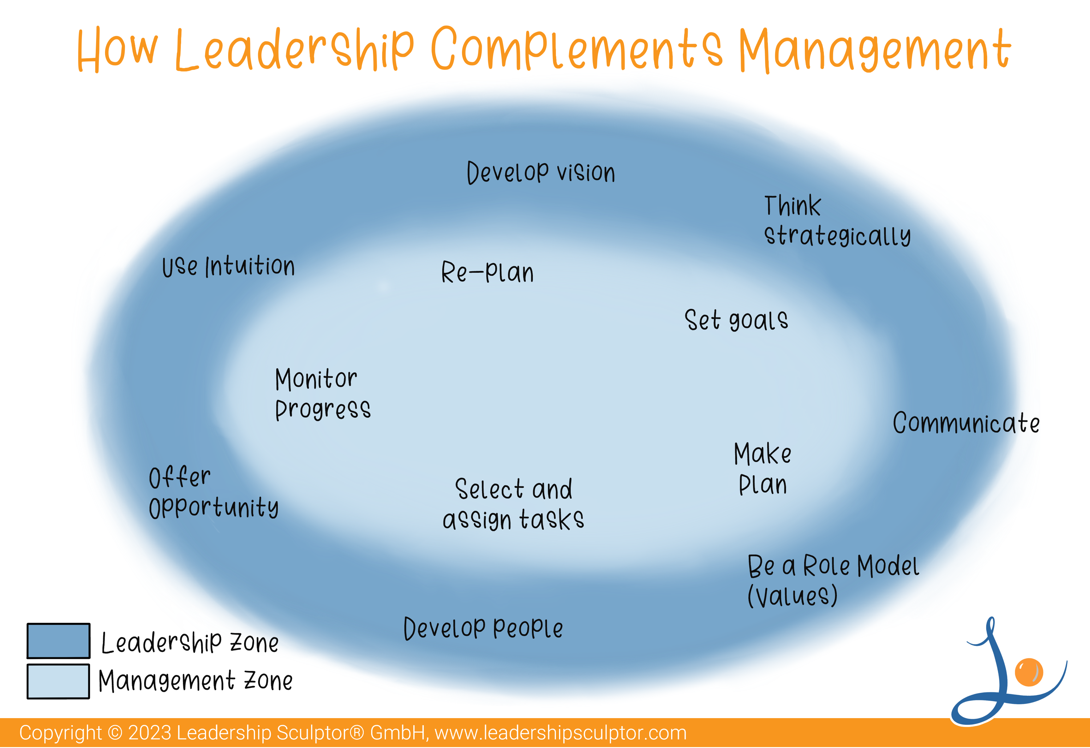 How Leadership Complements Management - Leadership Sculptor: Developing R&D Leaders!