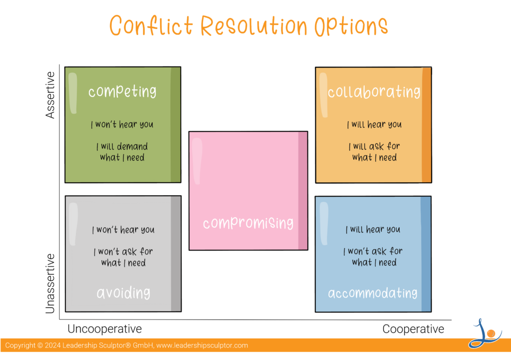 Thomas Kilman Model of Conflict