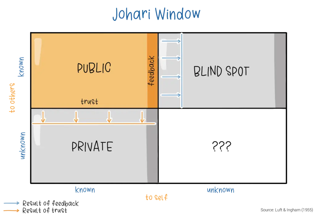 Johari Window