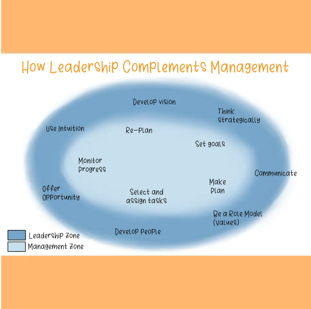 How Leadership Complements Management